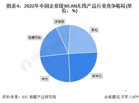 2023年中國計(jì)算機(jī)網(wǎng)絡(luò)設(shè)備制造行業(yè)細(xì)分市場(chǎng)分析 WiFi 7引領(lǐng)無線WLAN市場(chǎng)發(fā)展